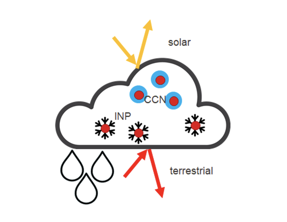 atmosphere-cloud-forming-particles